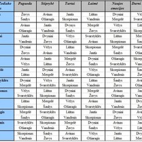 Poros suderinamumas pagal zodiako ženklą. 